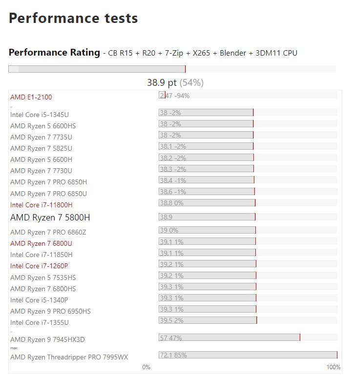 amd ryzen 7 5800h performance