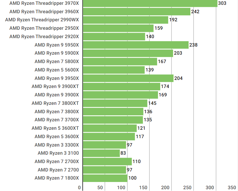 performance calculus analysis of amd ryzen 5 5600X